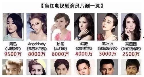 明星片酬刷新,影视行业洗牌在即