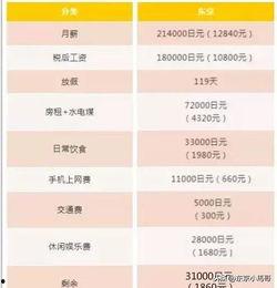 日本的工资一般是多少,揭秘霓虹国薪资真相